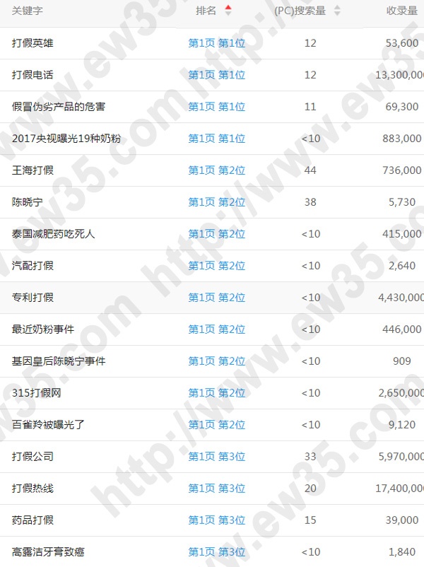 打假公司百度排名第一頁_南山優(yōu)化例案_深圳王海打假公司